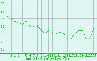 Courbe de l'humidit relative pour Le Bourget (93)