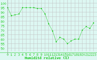 Courbe de l'humidit relative pour Biscarrosse (40)