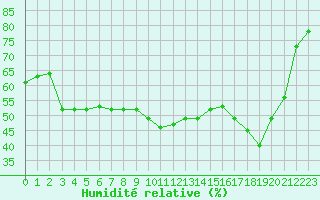 Courbe de l'humidit relative pour Lussat (23)