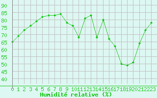 Courbe de l'humidit relative pour Lagny-sur-Marne (77)