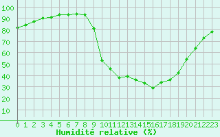 Courbe de l'humidit relative pour Chamonix-Mont-Blanc (74)