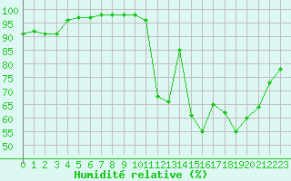 Courbe de l'humidit relative pour Souprosse (40)