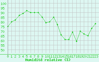 Courbe de l'humidit relative pour Cernay-la-Ville (78)