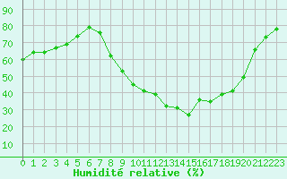 Courbe de l'humidit relative pour Carpentras (84)
