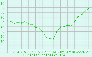 Courbe de l'humidit relative pour Murcia
