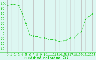 Courbe de l'humidit relative pour Ylitornio Meltosjarvi