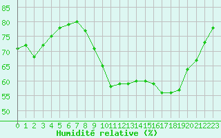 Courbe de l'humidit relative pour Trappes (78)