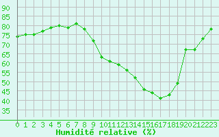 Courbe de l'humidit relative pour Donnemarie-Dontilly (77)