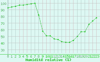 Courbe de l'humidit relative pour Shobdon