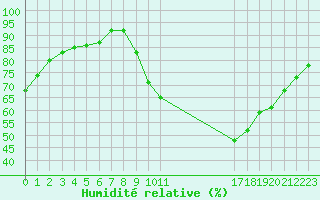 Courbe de l'humidit relative pour Saffr (44)