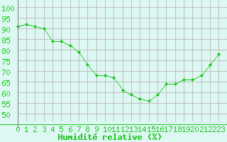 Courbe de l'humidit relative pour Braintree Andrewsfield