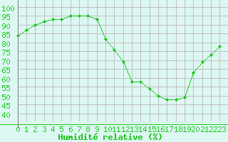 Courbe de l'humidit relative pour Dax (40)