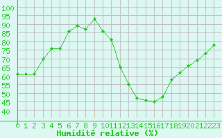 Courbe de l'humidit relative pour Lussat (23)