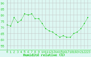Courbe de l'humidit relative pour Fameck (57)