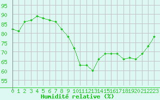 Courbe de l'humidit relative pour Casement Aerodrome