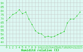 Courbe de l'humidit relative pour Gera-Leumnitz