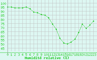 Courbe de l'humidit relative pour Chivres (Be)