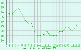 Courbe de l'humidit relative pour Mersa Matruh