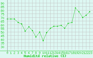 Courbe de l'humidit relative pour Lattakia