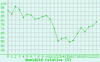 Courbe de l'humidit relative pour Rochefort Saint-Agnant (17)