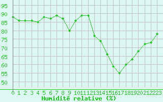 Courbe de l'humidit relative pour Saint-Romain-de-Colbosc (76)