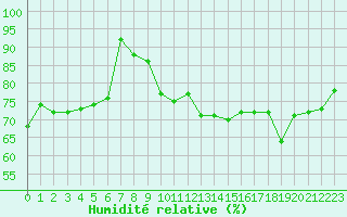 Courbe de l'humidit relative pour Courpire (63)