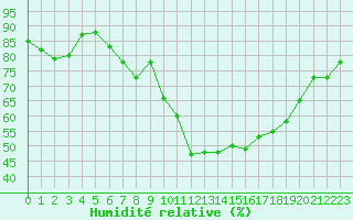 Courbe de l'humidit relative pour Utsjoki Kevo Kevojarvi