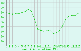 Courbe de l'humidit relative pour Thoiras (30)