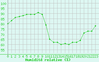 Courbe de l'humidit relative pour Verges (Esp)