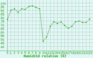 Courbe de l'humidit relative pour Val-d'Isre - Joseray (73)