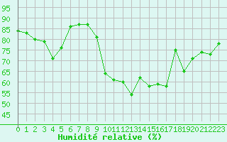 Courbe de l'humidit relative pour Saint-Nazaire-d'Aude (11)