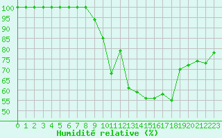 Courbe de l'humidit relative pour Belfort-Dorans (90)