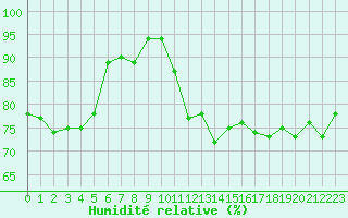 Courbe de l'humidit relative pour De Bilt (PB)