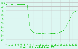 Courbe de l'humidit relative pour Grono