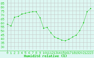 Courbe de l'humidit relative pour Bourg-en-Bresse (01)