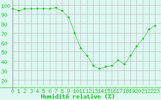 Courbe de l'humidit relative pour Brianon (05)