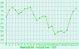 Courbe de l'humidit relative pour Cherbourg (50)