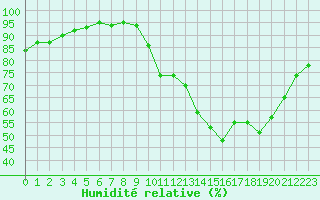 Courbe de l'humidit relative pour Saverdun (09)