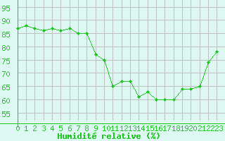 Courbe de l'humidit relative pour Trgueux (22)