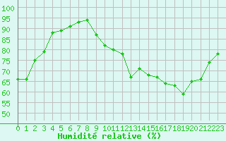 Courbe de l'humidit relative pour Brive-Laroche (19)