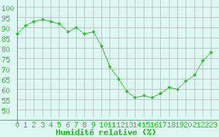 Courbe de l'humidit relative pour Bagnres-de-Luchon (31)