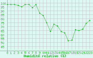Courbe de l'humidit relative pour Sarzeau (56)