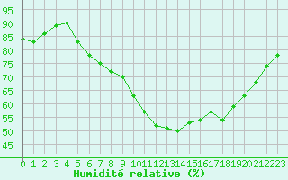 Courbe de l'humidit relative pour Salla Naruska