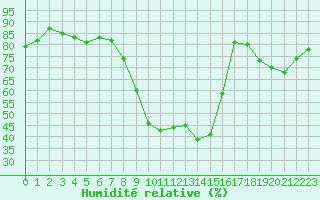 Courbe de l'humidit relative pour Saint-Dizier (52)