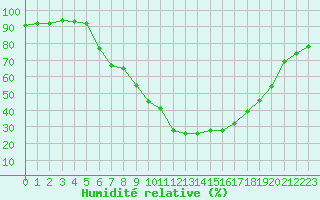 Courbe de l'humidit relative pour Ranshofen