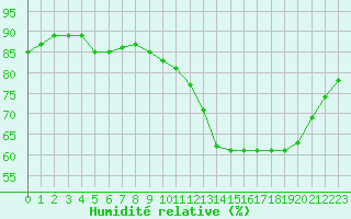 Courbe de l'humidit relative pour Toulouse-Blagnac (31)