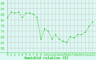 Courbe de l'humidit relative pour Le Talut - Belle-Ile (56)