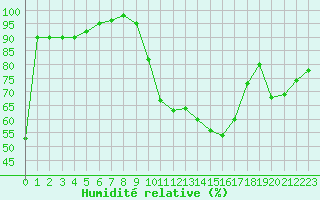 Courbe de l'humidit relative pour Saint-Auban (04)
