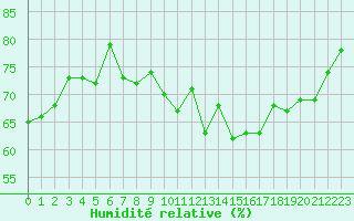 Courbe de l'humidit relative pour Clermont-Ferrand (63)