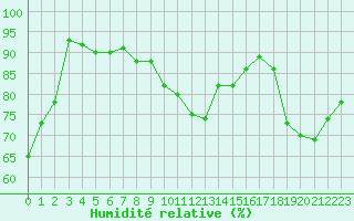 Courbe de l'humidit relative pour Greifswalder Oie